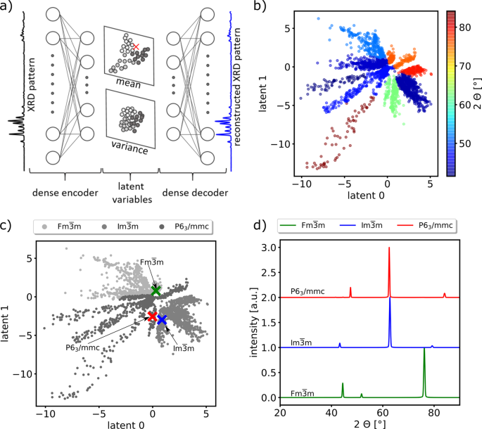 Variational autoencoder workflow and latent-space plots for XRD patterns.