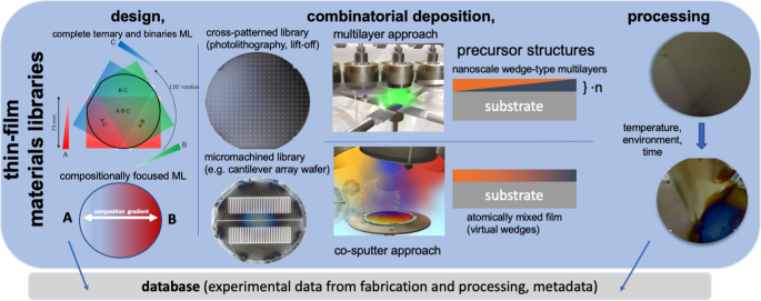 Combinatorial thin-film workflow for materials-library studies.