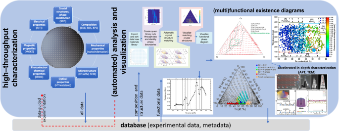 High-throughput characterization methods for thin-film material libraries.